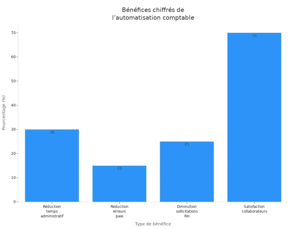 Bénefices chiffrés