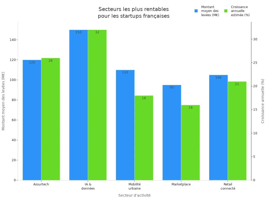 Secteurs les plus rentables pour les startups et la création d'entreprise