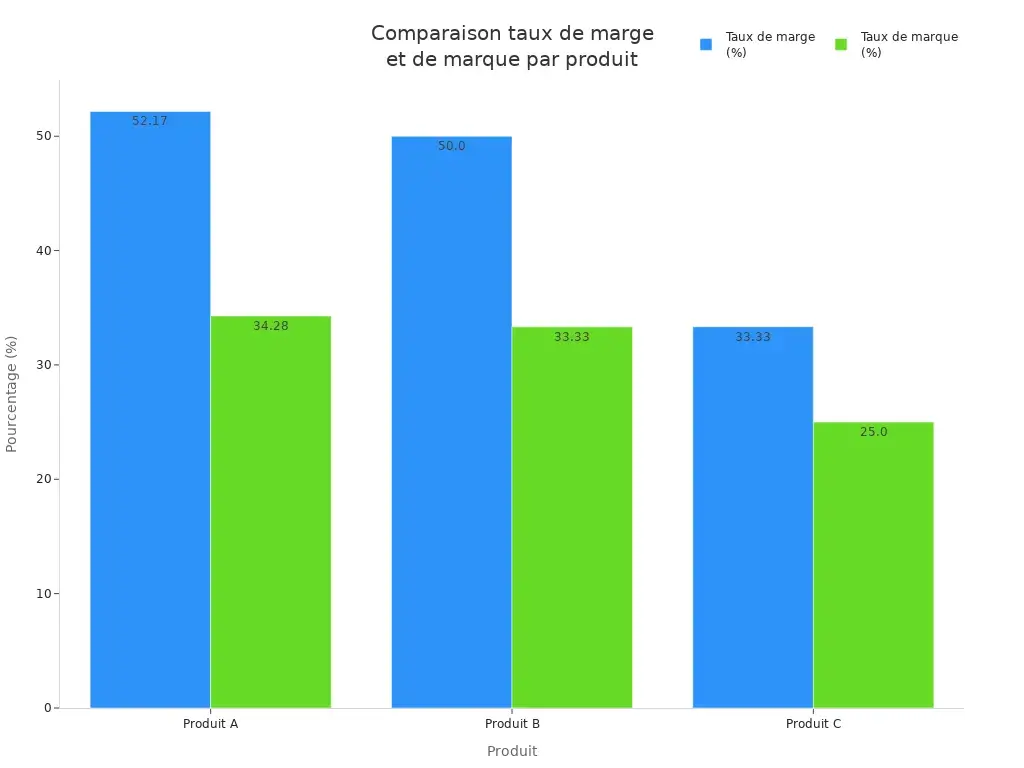 Comparaison du taux de marge et du taux de marque