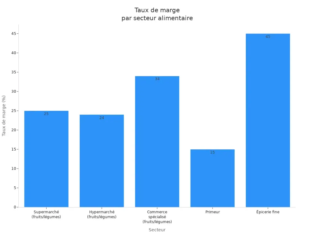 Taux de marge par secteurs
