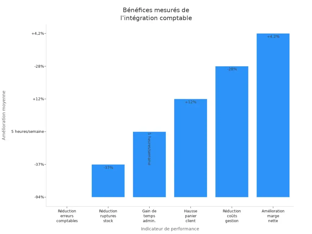 Bénéfices mesurés avec un logiciel comptable