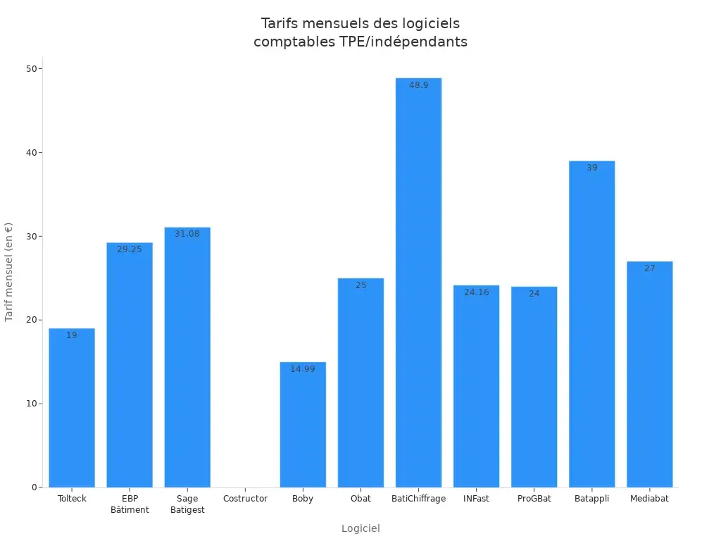 Tarifs mensuels d'un logiciel comptable